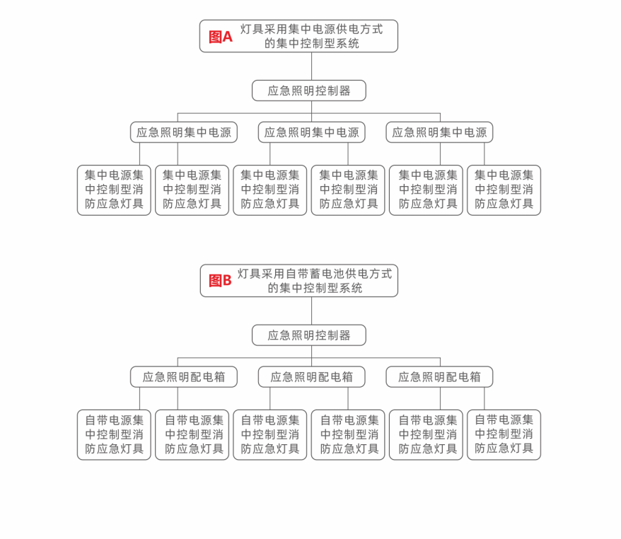 集中控制型消防应急照明疏散系统组成