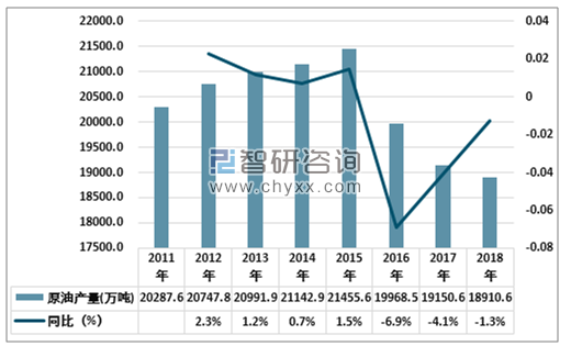2018年中国原油产量18907.8万吨，，，自然气累计产量1602.7亿m，，，主要化工产品产量稳固增添，，，下游行业持续高速开展，，，提升了石油化工行业的景气程度